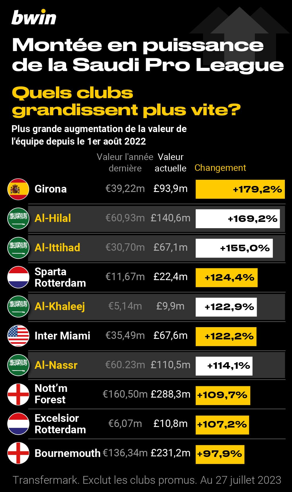 Quels clubs grandissent le plus rapidement