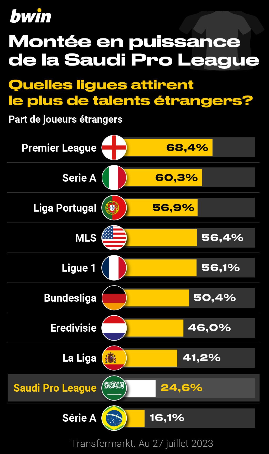 Quelles ligues attirent le plus de talents étrangers