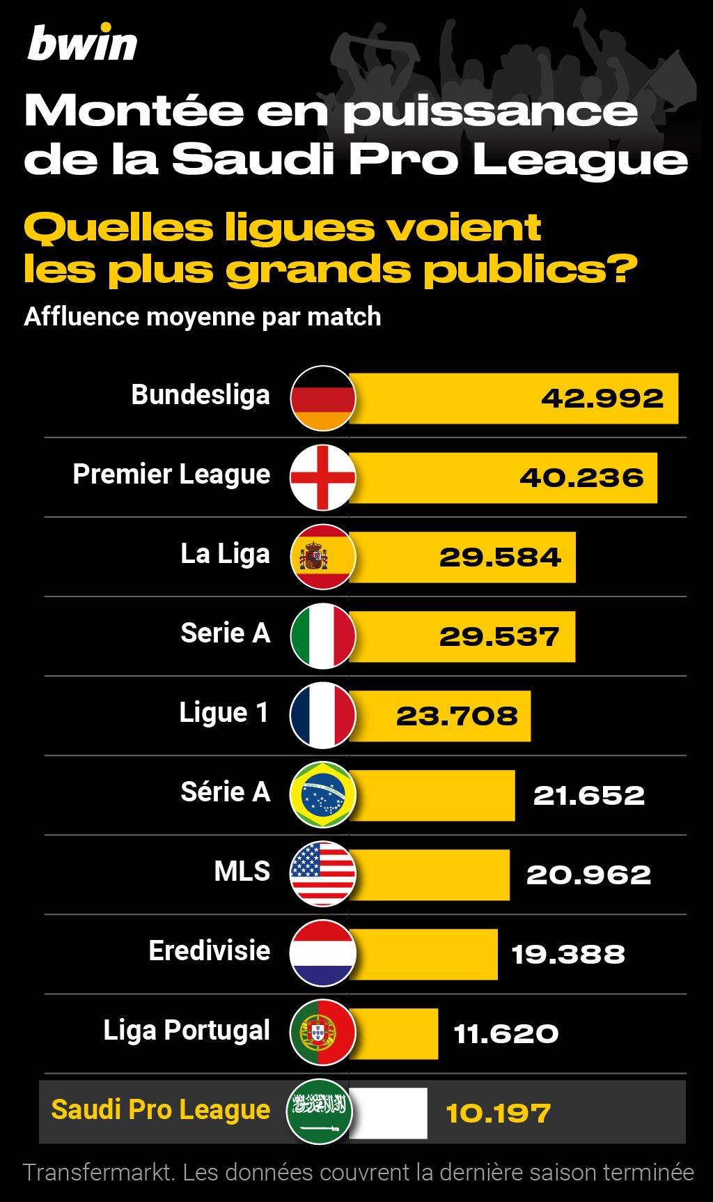 Quels championnats attirent le plus de spectateurs