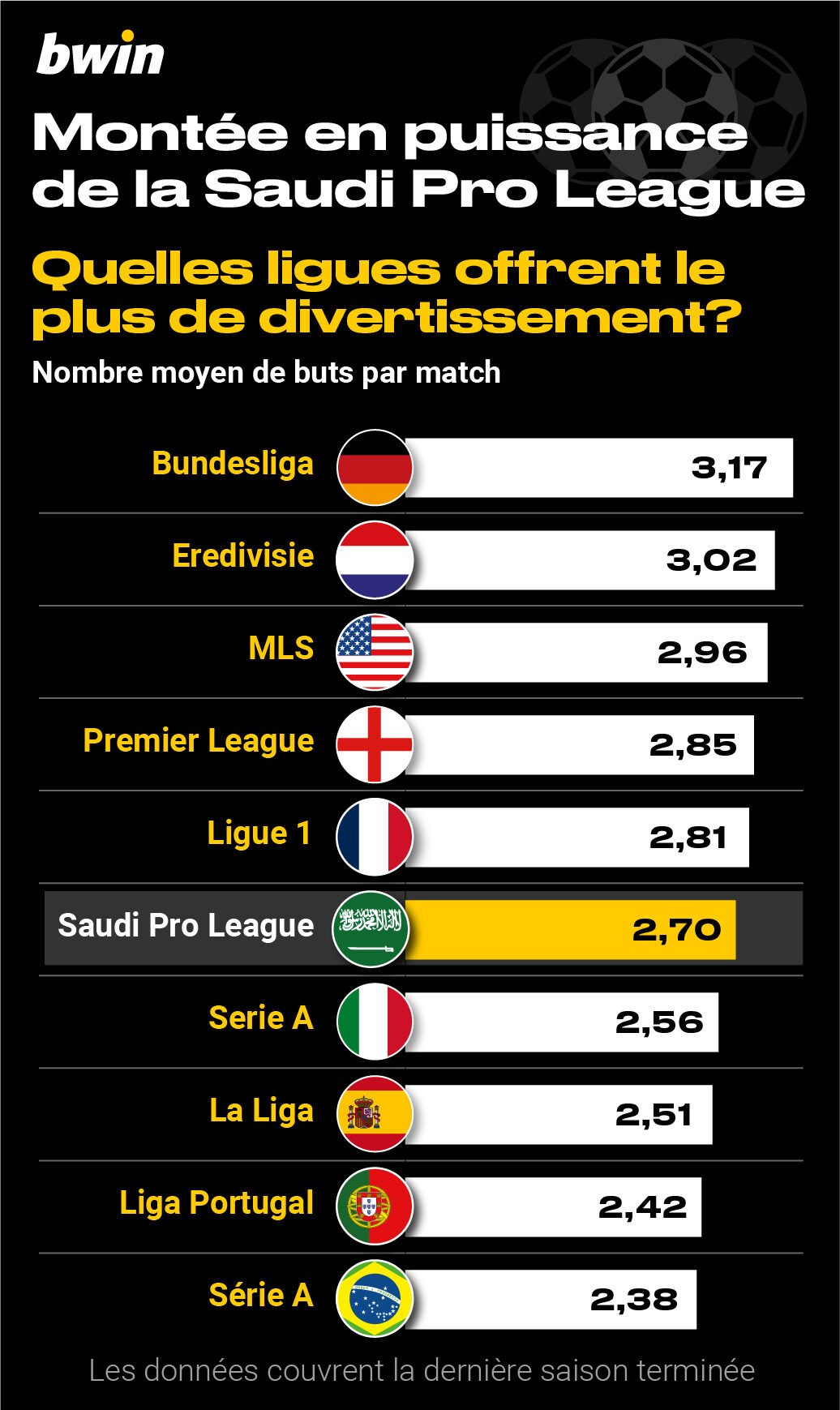 Quels championnats offrent le plus de divertissement