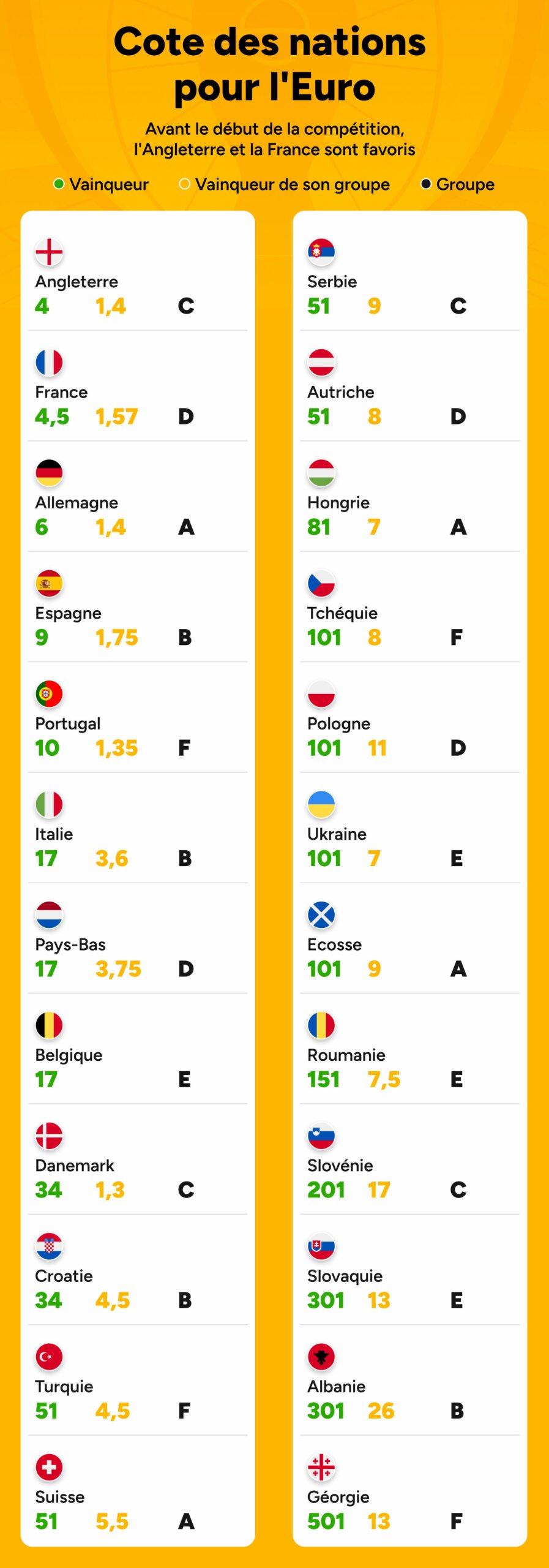 Euro : Les trois Lions et les Bleus sont les favoris