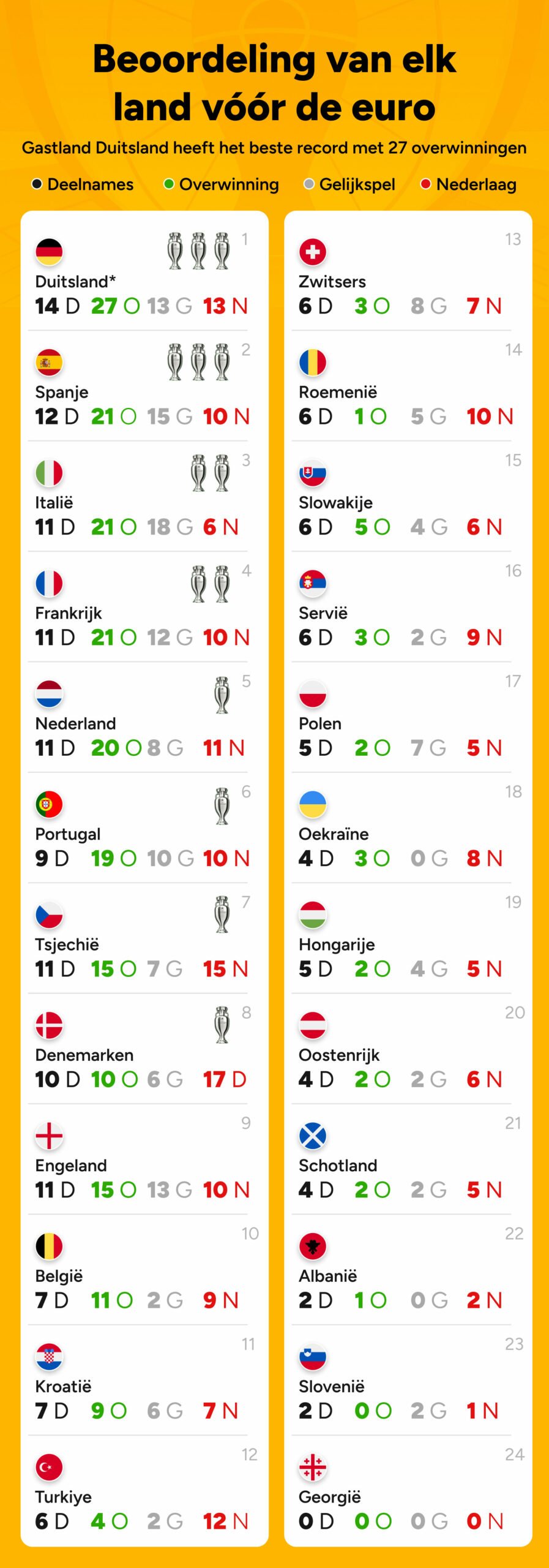 Euro: Engeland en Frankrijk zijn de grote favorieten