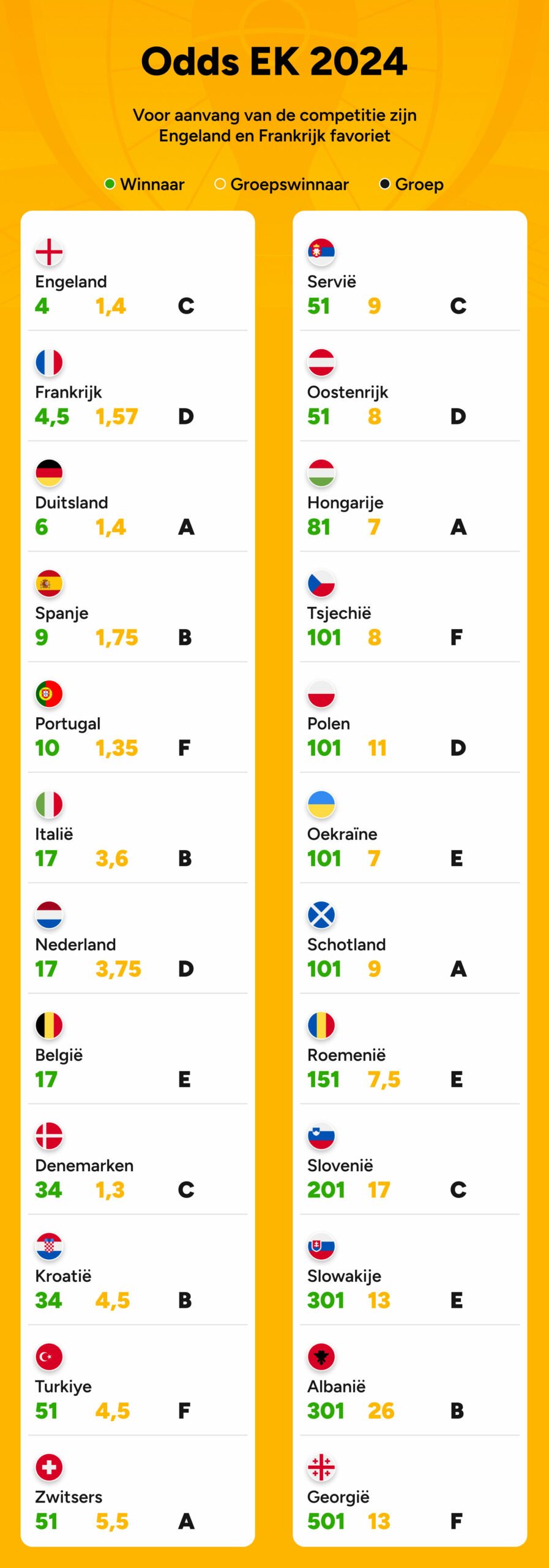 Euro: Engeland en Frankrijk zijn de grote favorieten