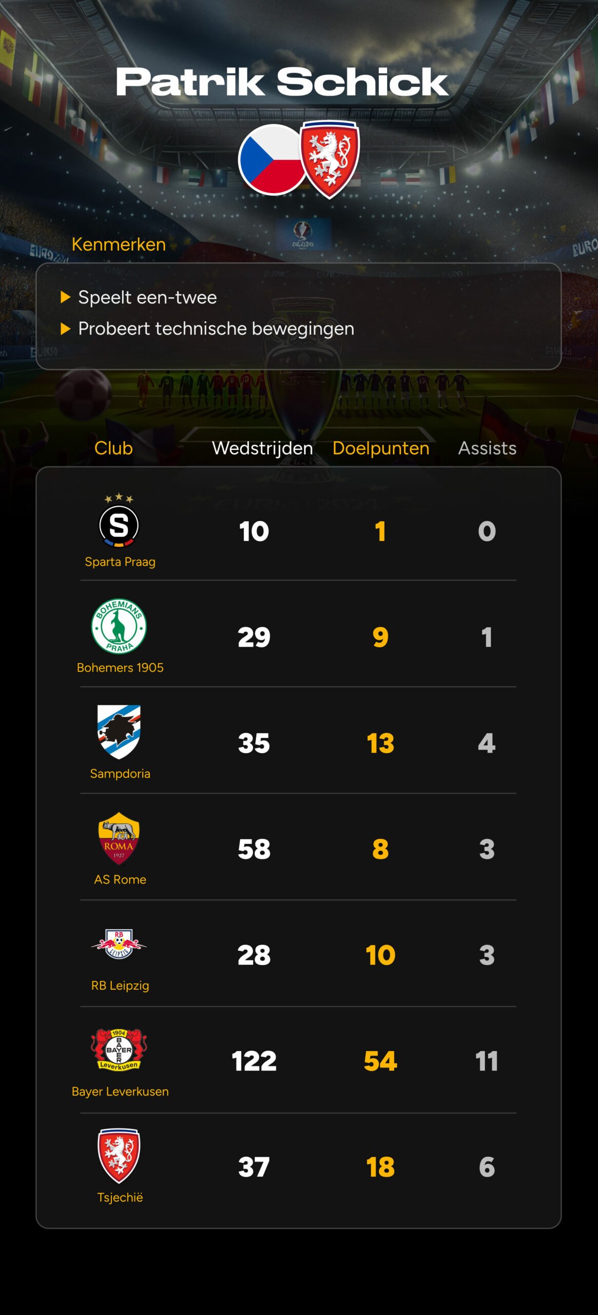 Topscorer op het EK: Ontdek onze top 10